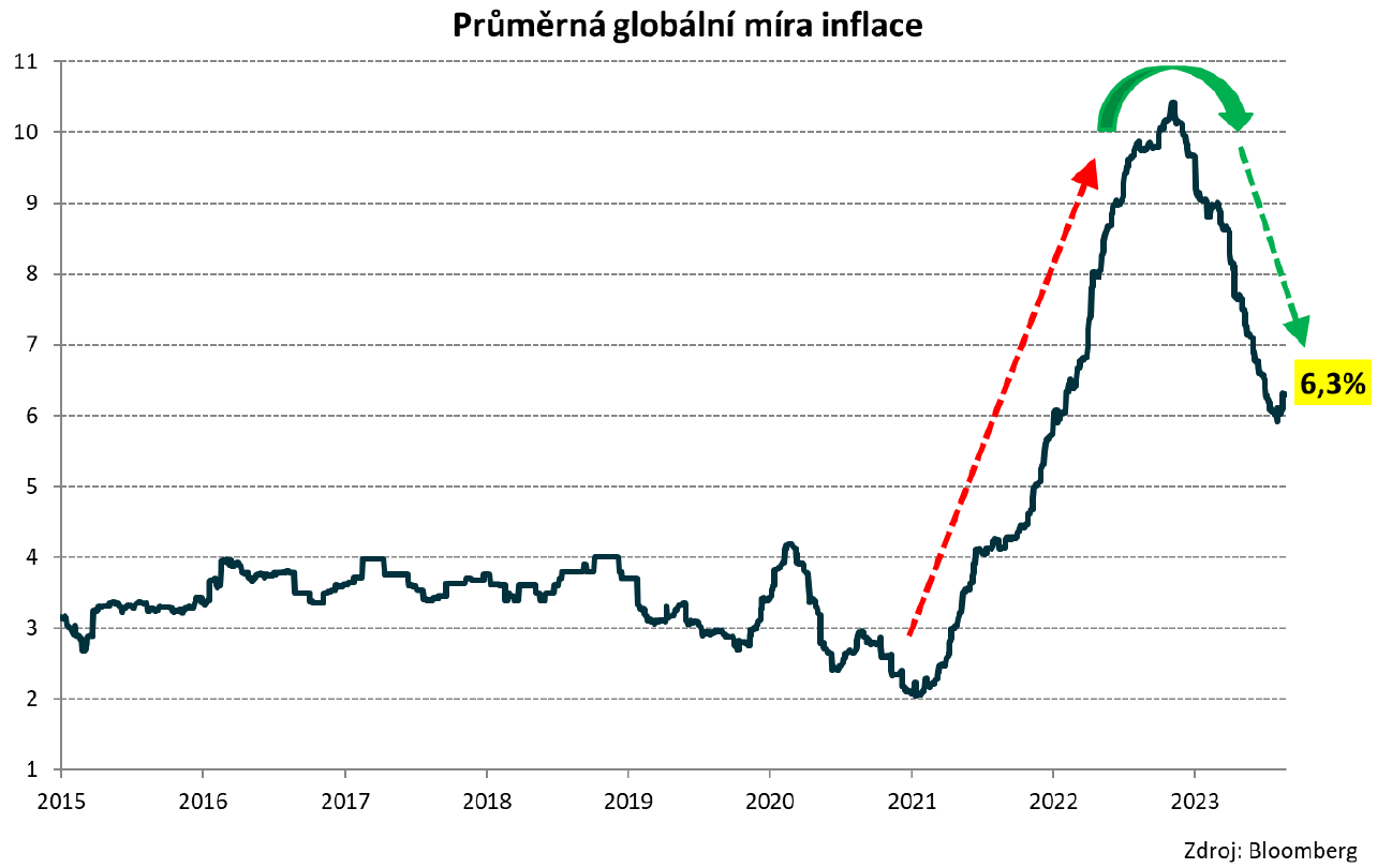 2 Globln mra inflace